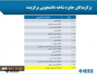 افتخاری دیگر برای دانشگاه ملی مهارت

 کسب جایزه شاخه دانشجویی برتر در پانزدهمین مراسم اهدای جوایز بخش ایران IEEE   توسط شاخه دانشجوییIEEE  دانشگاه ملی مهارت استان چهارمحال و بختیاری 2