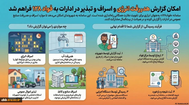 سامانه فواد 128 به عنوان ابزاری برای تقویت نظارت همگانی راه اندازی شده است. این سامانه به شهروندان امکان می‌دهد تا موارد اسراف و هدررفت منابع عمومی در ادارات را گزارش کرده و در صیانت از بیت‌المال مشارکت کنند.