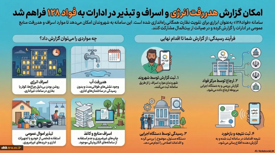 سامانه فواد 128 به عنوان ابزاری برای تقویت نظارت همگانی راه اندازی شده است. این سامانه به شهروندان امکان می‌دهد تا موارد اسراف و هدررفت منابع عمومی در ادارات را گزارش کرده و در صیانت از بیت‌المال مشارکت کنند. 2